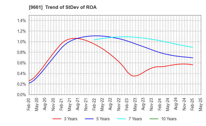 9661 Kabuki-Za Co.,Ltd.: Trend of StDev of ROA