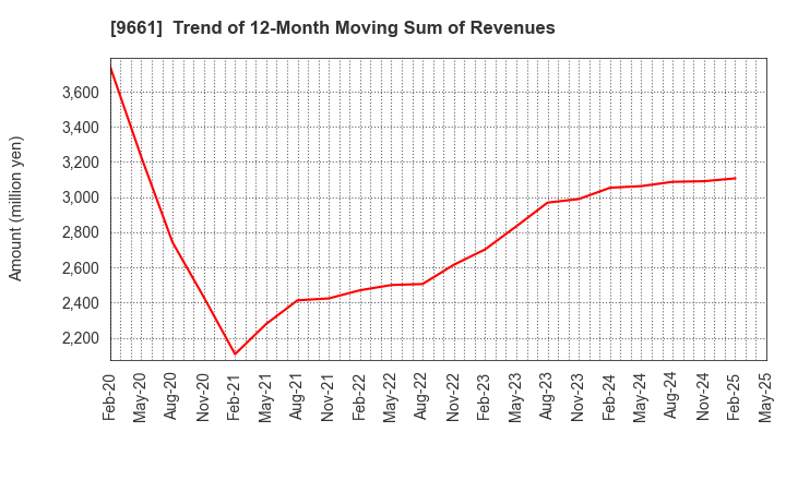 9661 Kabuki-Za Co.,Ltd.: Trend of 12-Month Moving Sum of Revenues