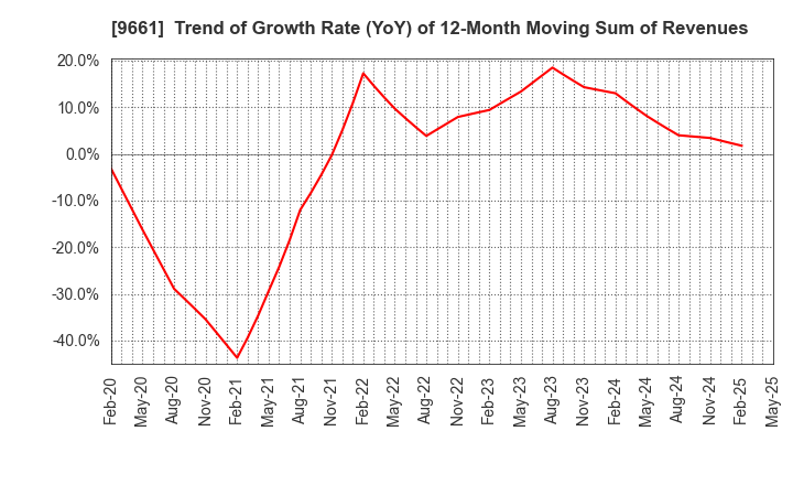 9661 Kabuki-Za Co.,Ltd.: Trend of Growth Rate (YoY) of 12-Month Moving Sum of Revenues