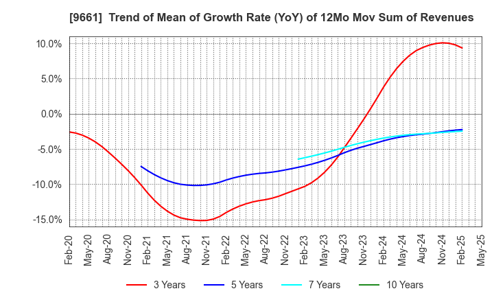 9661 Kabuki-Za Co.,Ltd.: Trend of Mean of Growth Rate (YoY) of 12Mo Mov Sum of Revenues