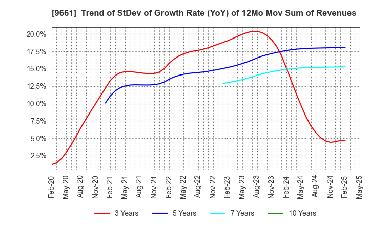 9661 Kabuki-Za Co.,Ltd.: Trend of StDev of Growth Rate (YoY) of 12Mo Mov Sum of Revenues