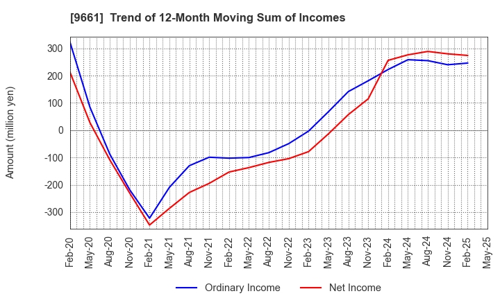 9661 Kabuki-Za Co.,Ltd.: Trend of 12-Month Moving Sum of Incomes