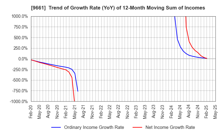 9661 Kabuki-Za Co.,Ltd.: Trend of Growth Rate (YoY) of 12-Month Moving Sum of Incomes