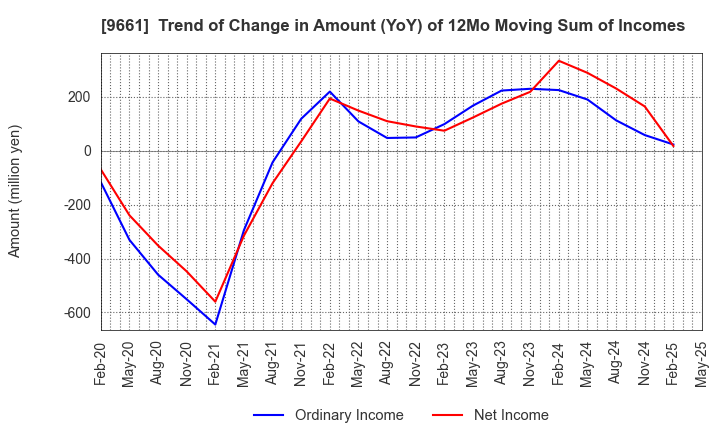 9661 Kabuki-Za Co.,Ltd.: Trend of Change in Amount (YoY) of 12Mo Moving Sum of Incomes