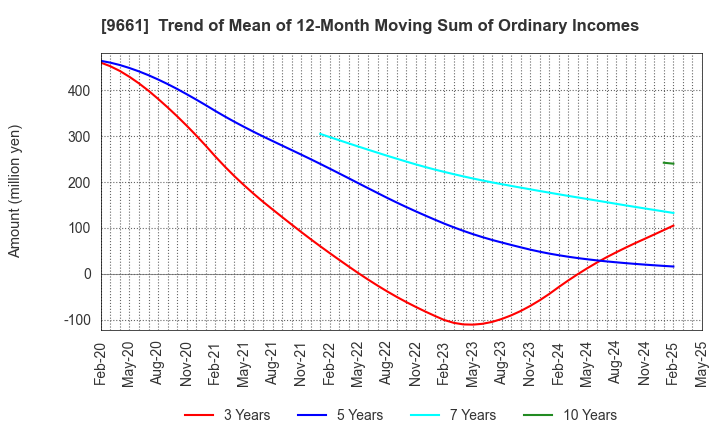 9661 Kabuki-Za Co.,Ltd.: Trend of Mean of 12-Month Moving Sum of Ordinary Incomes