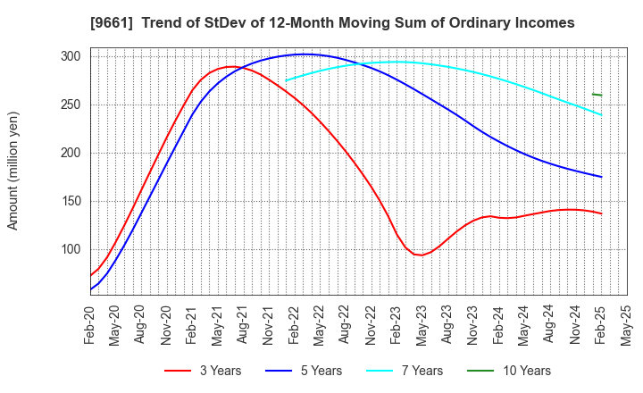 9661 Kabuki-Za Co.,Ltd.: Trend of StDev of 12-Month Moving Sum of Ordinary Incomes