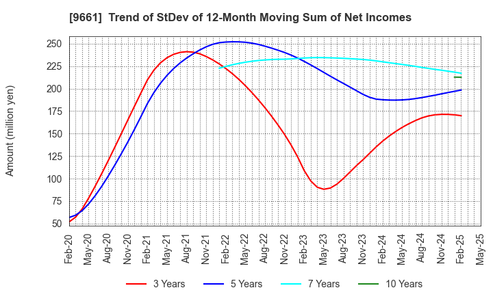 9661 Kabuki-Za Co.,Ltd.: Trend of StDev of 12-Month Moving Sum of Net Incomes
