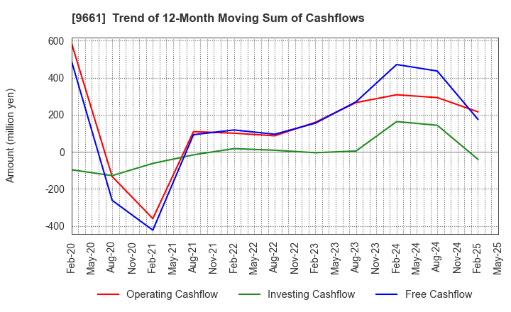 9661 Kabuki-Za Co.,Ltd.: Trend of 12-Month Moving Sum of Cashflows