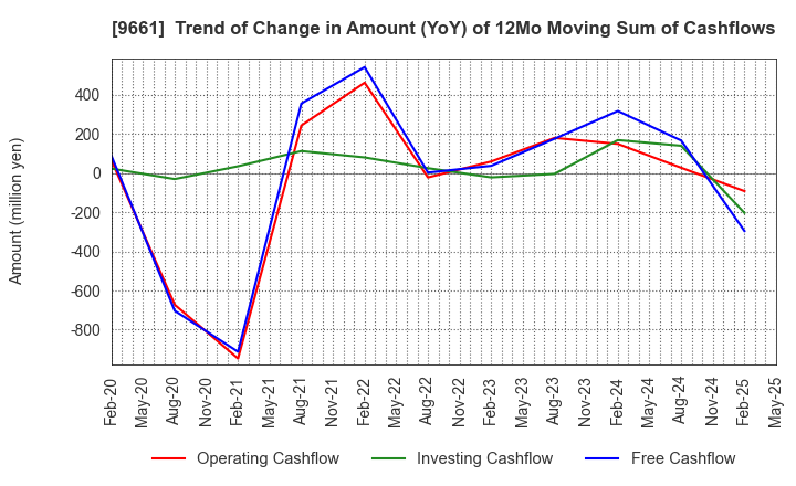 9661 Kabuki-Za Co.,Ltd.: Trend of Change in Amount (YoY) of 12Mo Moving Sum of Cashflows