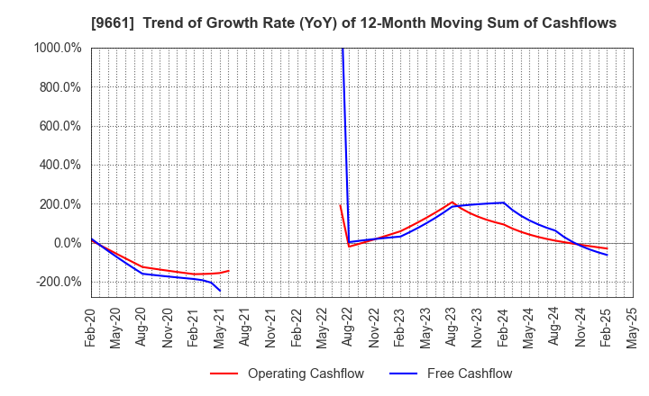 9661 Kabuki-Za Co.,Ltd.: Trend of Growth Rate (YoY) of 12-Month Moving Sum of Cashflows