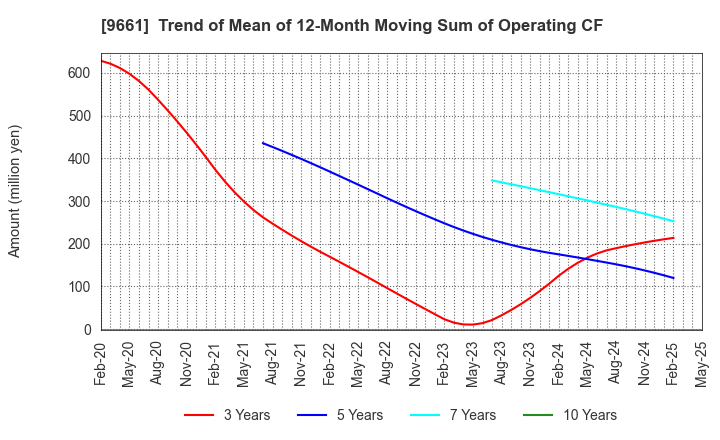 9661 Kabuki-Za Co.,Ltd.: Trend of Mean of 12-Month Moving Sum of Operating CF