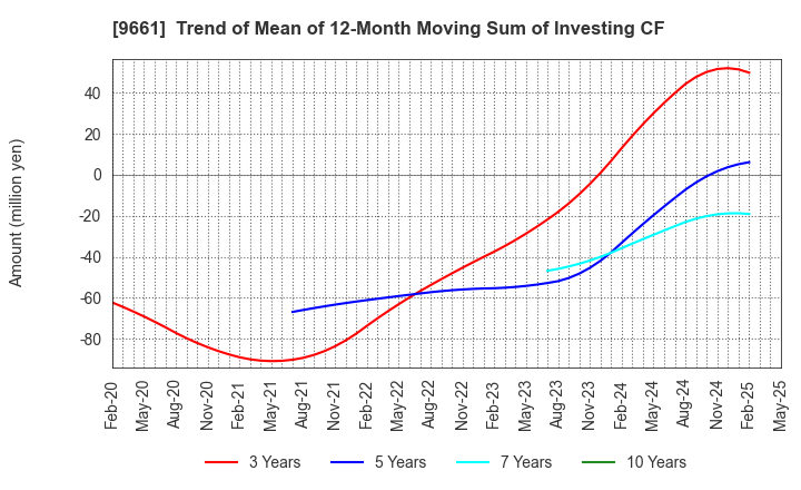 9661 Kabuki-Za Co.,Ltd.: Trend of Mean of 12-Month Moving Sum of Investing CF