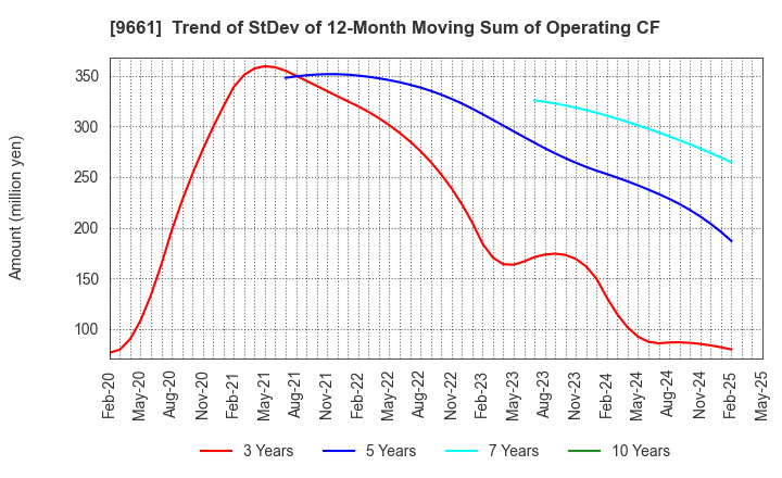 9661 Kabuki-Za Co.,Ltd.: Trend of StDev of 12-Month Moving Sum of Operating CF