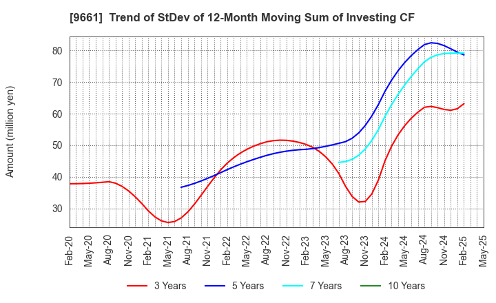 9661 Kabuki-Za Co.,Ltd.: Trend of StDev of 12-Month Moving Sum of Investing CF