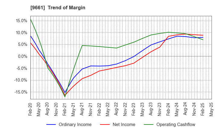 9661 Kabuki-Za Co.,Ltd.: Trend of Margin