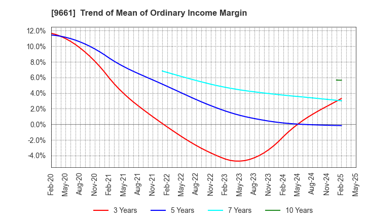 9661 Kabuki-Za Co.,Ltd.: Trend of Mean of Ordinary Income Margin