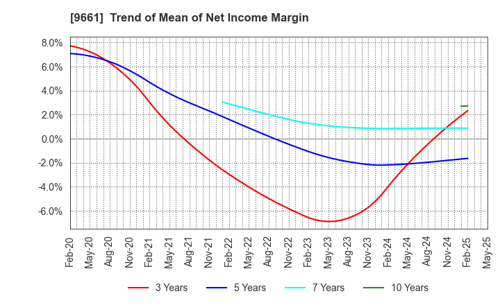 9661 Kabuki-Za Co.,Ltd.: Trend of Mean of Net Income Margin