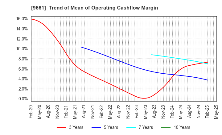 9661 Kabuki-Za Co.,Ltd.: Trend of Mean of Operating Cashflow Margin