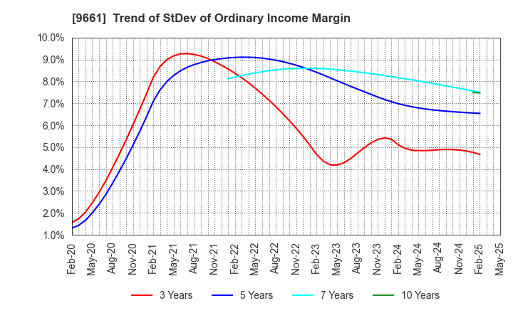 9661 Kabuki-Za Co.,Ltd.: Trend of StDev of Ordinary Income Margin