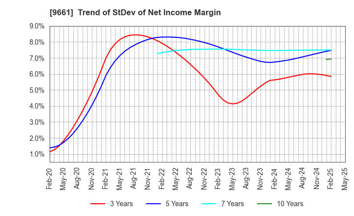 9661 Kabuki-Za Co.,Ltd.: Trend of StDev of Net Income Margin