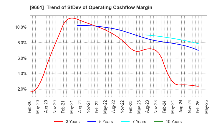 9661 Kabuki-Za Co.,Ltd.: Trend of StDev of Operating Cashflow Margin