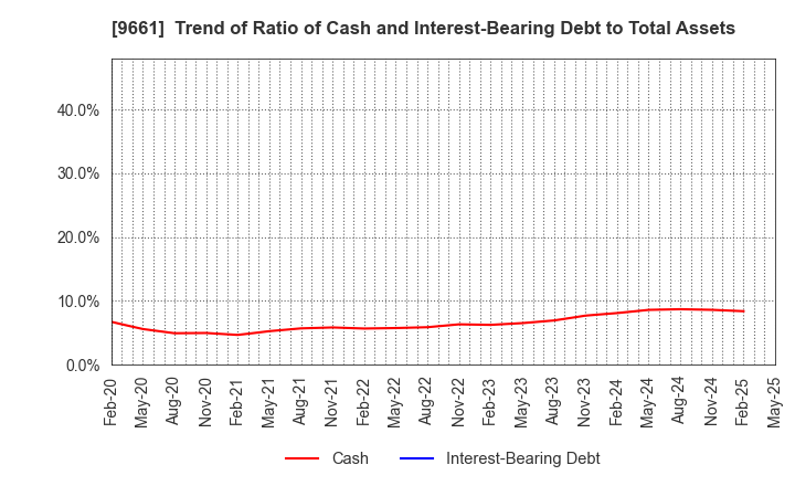 9661 Kabuki-Za Co.,Ltd.: Trend of Ratio of Cash and Interest-Bearing Debt to Total Assets