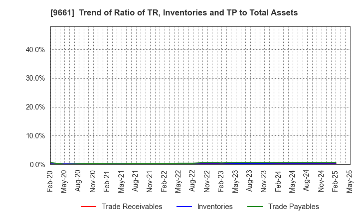 9661 Kabuki-Za Co.,Ltd.: Trend of Ratio of TR, Inventories and TP to Total Assets