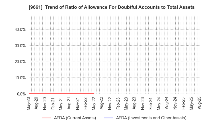 9661 Kabuki-Za Co.,Ltd.: Trend of Ratio of Allowance For Doubtful Accounts to Total Assets