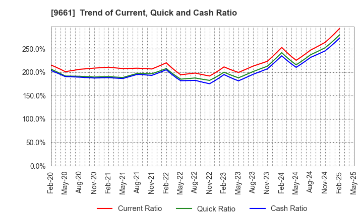 9661 Kabuki-Za Co.,Ltd.: Trend of Current, Quick and Cash Ratio