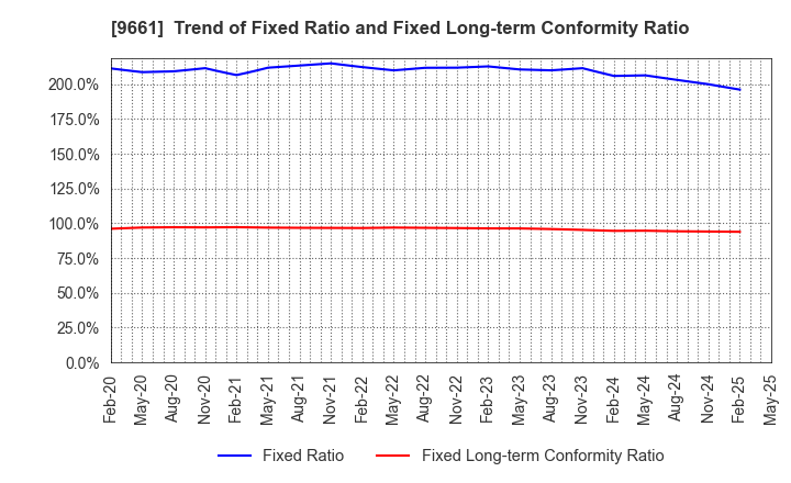 9661 Kabuki-Za Co.,Ltd.: Trend of Fixed Ratio and Fixed Long-term Conformity Ratio