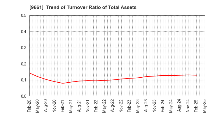 9661 Kabuki-Za Co.,Ltd.: Trend of Turnover Ratio of Total Assets