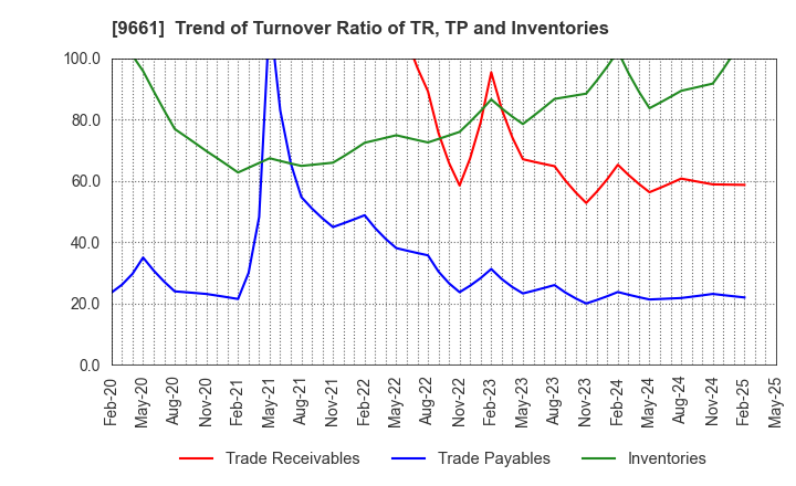 9661 Kabuki-Za Co.,Ltd.: Trend of Turnover Ratio of TR, TP and Inventories