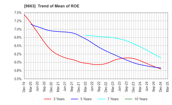 9663 NAGAWA CO.,Ltd.: Trend of Mean of ROE