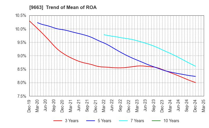 9663 NAGAWA CO.,Ltd.: Trend of Mean of ROA