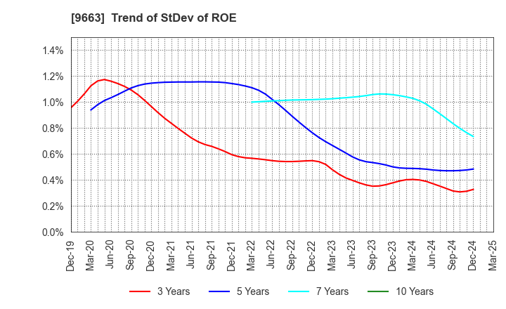 9663 NAGAWA CO.,Ltd.: Trend of StDev of ROE