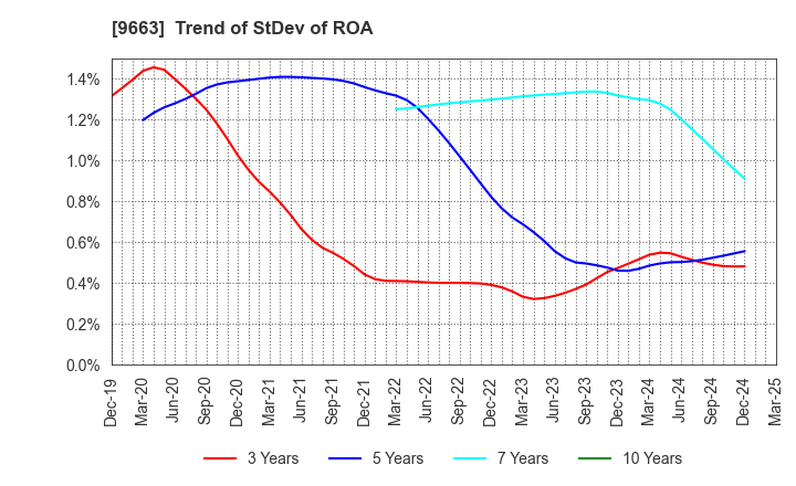 9663 NAGAWA CO.,Ltd.: Trend of StDev of ROA