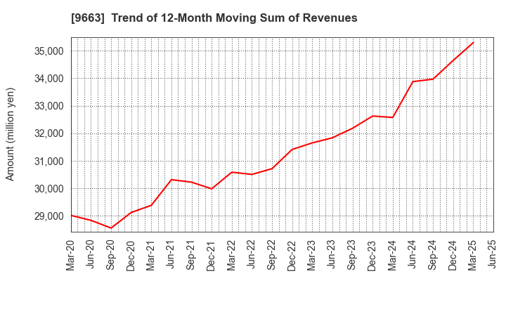 9663 NAGAWA CO.,Ltd.: Trend of 12-Month Moving Sum of Revenues