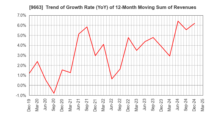 9663 NAGAWA CO.,Ltd.: Trend of Growth Rate (YoY) of 12-Month Moving Sum of Revenues