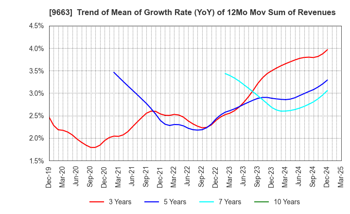9663 NAGAWA CO.,Ltd.: Trend of Mean of Growth Rate (YoY) of 12Mo Mov Sum of Revenues