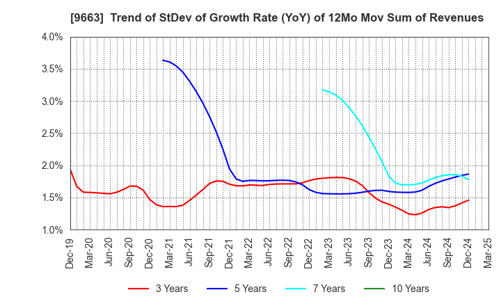 9663 NAGAWA CO.,Ltd.: Trend of StDev of Growth Rate (YoY) of 12Mo Mov Sum of Revenues