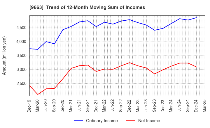 9663 NAGAWA CO.,Ltd.: Trend of 12-Month Moving Sum of Incomes