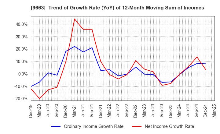 9663 NAGAWA CO.,Ltd.: Trend of Growth Rate (YoY) of 12-Month Moving Sum of Incomes