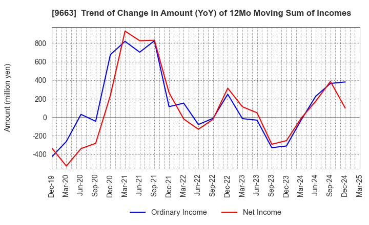 9663 NAGAWA CO.,Ltd.: Trend of Change in Amount (YoY) of 12Mo Moving Sum of Incomes