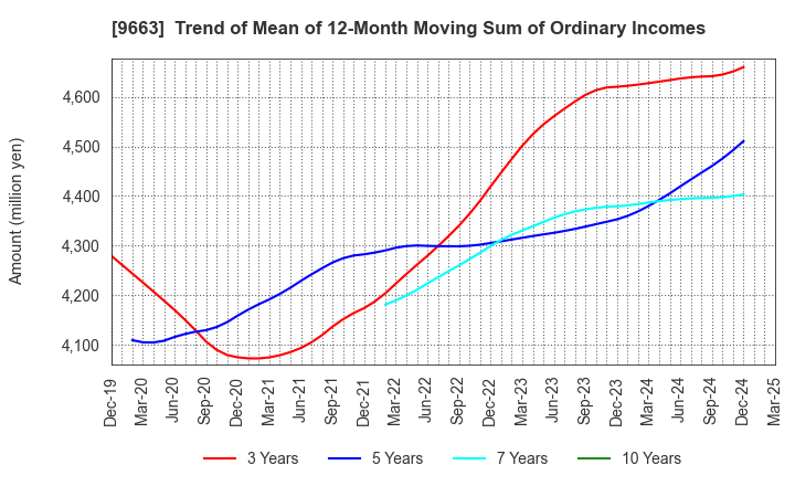 9663 NAGAWA CO.,Ltd.: Trend of Mean of 12-Month Moving Sum of Ordinary Incomes