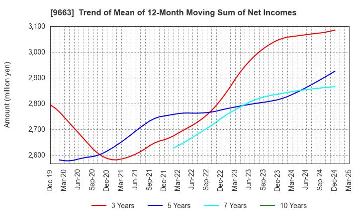 9663 NAGAWA CO.,Ltd.: Trend of Mean of 12-Month Moving Sum of Net Incomes
