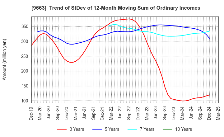 9663 NAGAWA CO.,Ltd.: Trend of StDev of 12-Month Moving Sum of Ordinary Incomes