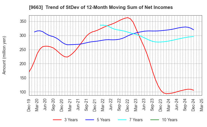 9663 NAGAWA CO.,Ltd.: Trend of StDev of 12-Month Moving Sum of Net Incomes