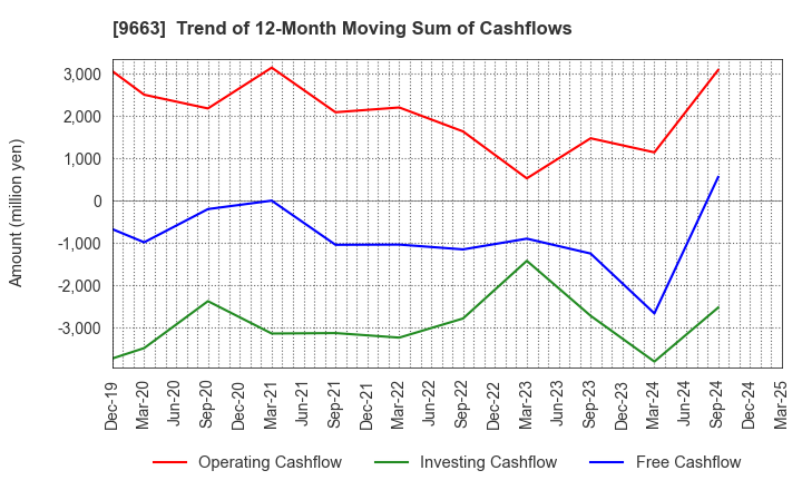 9663 NAGAWA CO.,Ltd.: Trend of 12-Month Moving Sum of Cashflows