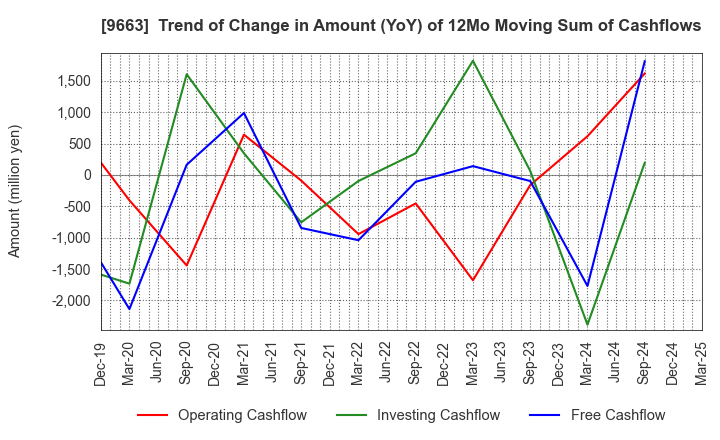 9663 NAGAWA CO.,Ltd.: Trend of Change in Amount (YoY) of 12Mo Moving Sum of Cashflows