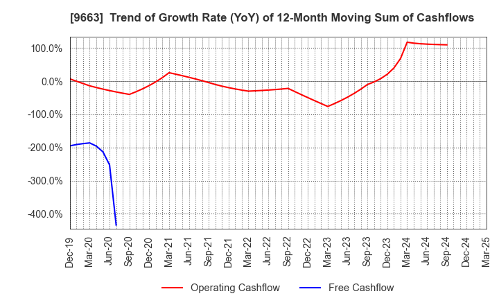 9663 NAGAWA CO.,Ltd.: Trend of Growth Rate (YoY) of 12-Month Moving Sum of Cashflows